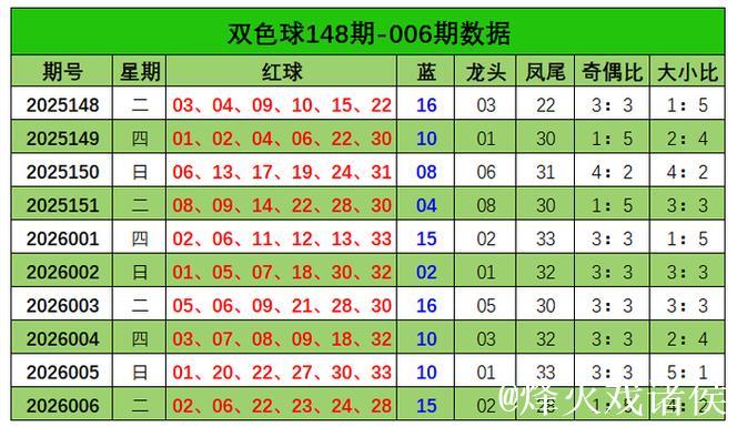 007期刘栋双色球预测：大小号码趋势解析