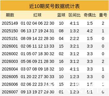008期贺童双色球预测：三区比例推荐