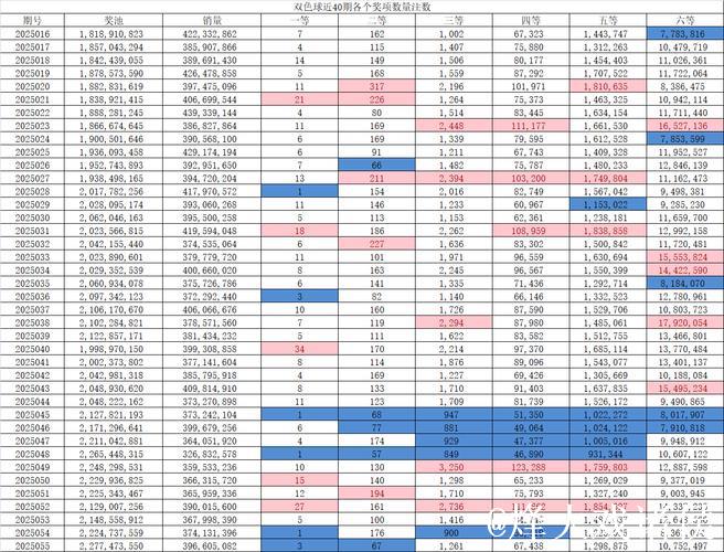 008期贺童双色球预测：三区比例推荐