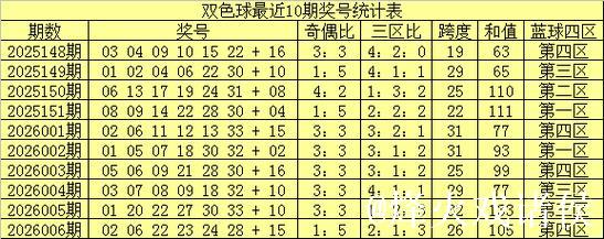 007期南华天双色球预测：小复式精选号码推荐