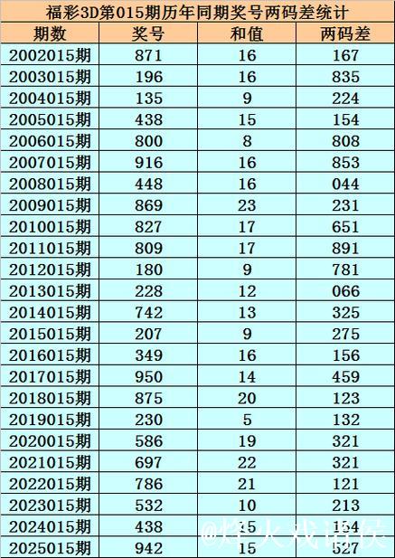 015期小霸王福彩3D预测:两码合差选号技巧 015期小霸王福彩3D预测:两码合差选号技巧